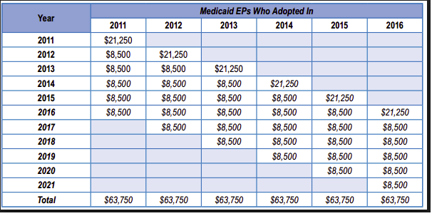 Medicaid Incentive for EHR