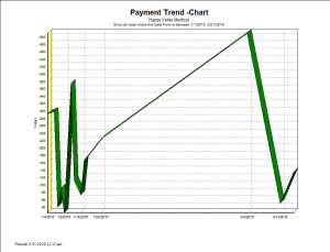 Payment Trend - Chart Report