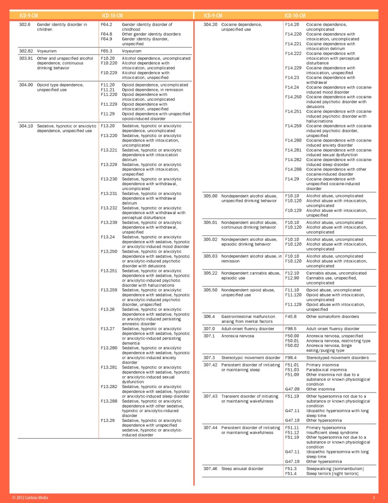 ICD 10 for Behavioral Health