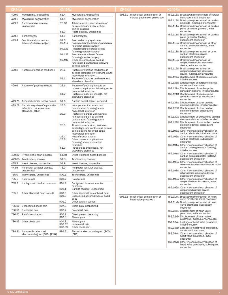 ICD 10 Cardiology/Cardiothoracic