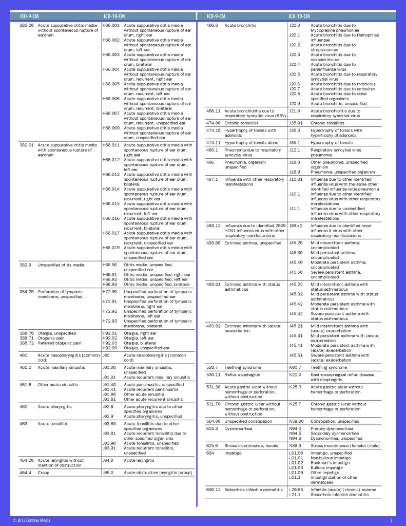 Family Practice ICD 10 - Microwize Technology