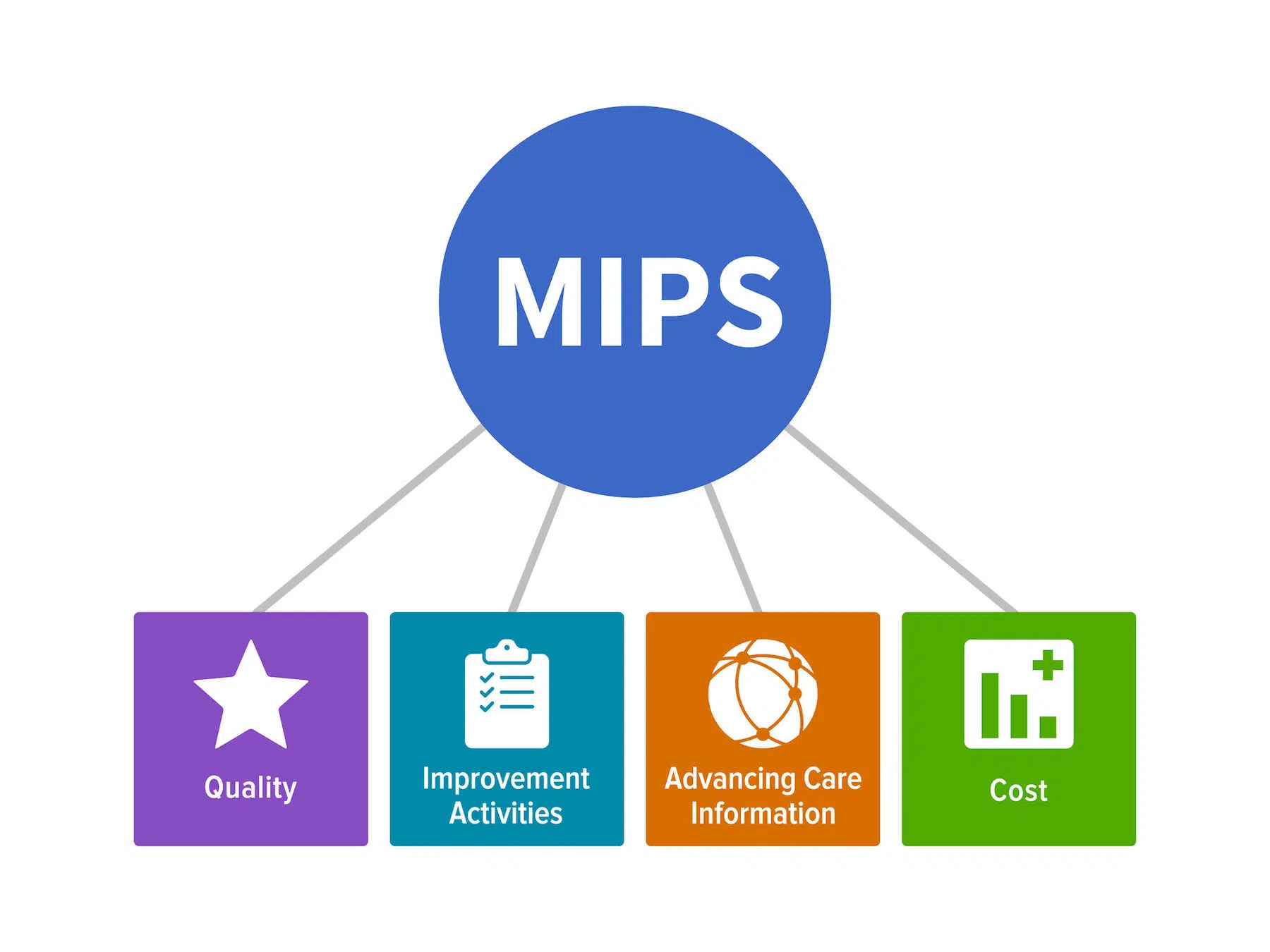 MIPs - merit-based incentive payment system 