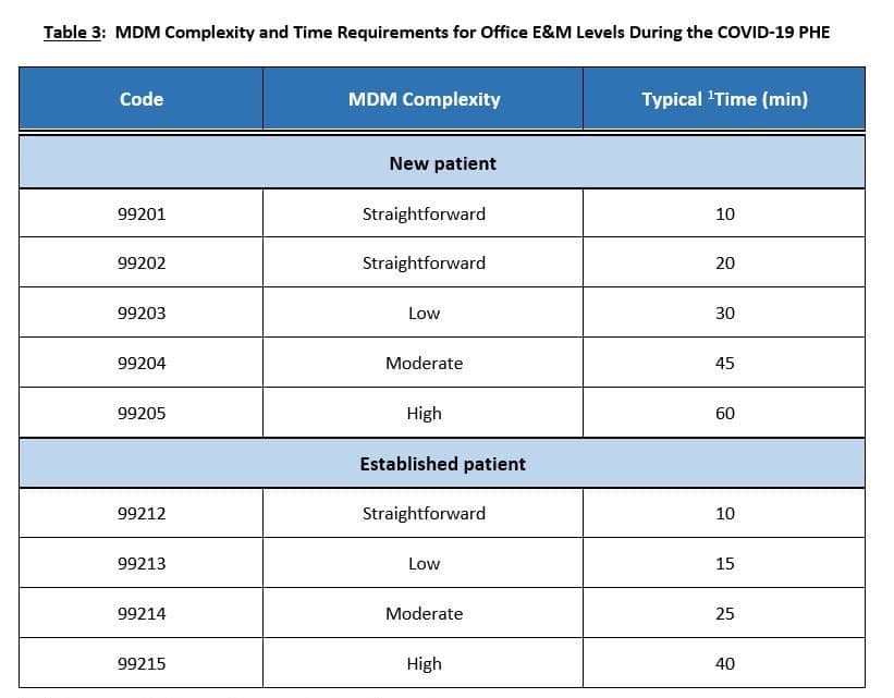 Table 3 MDM Complexity And Time Requirements For Office EM Levels During The COVID 19 PHE 1 