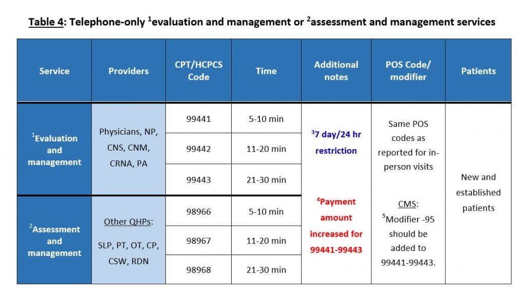 codes for telehealth visits