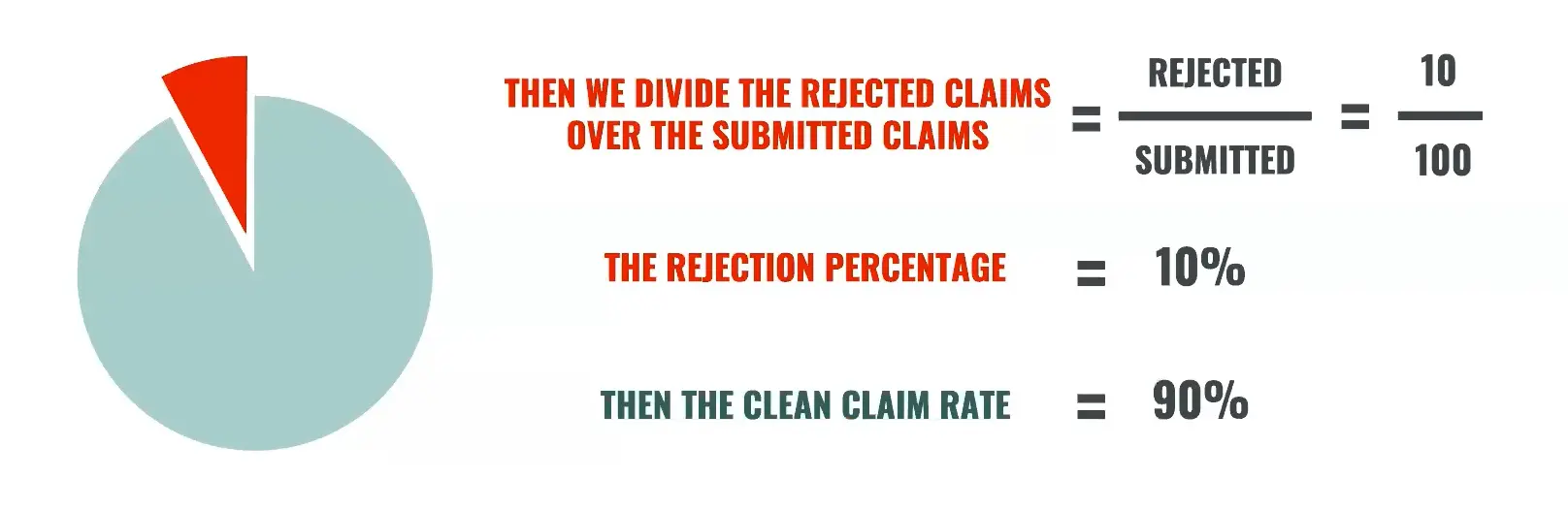 claim rejection rate